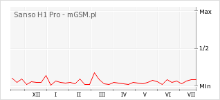 Wykres zmian popularności telefonu Sanso H1 Pro