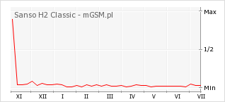 Wykres zmian popularności telefonu Sanso H2 Classic