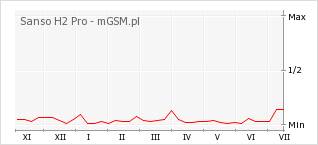 Wykres zmian popularności telefonu Sanso H2 Pro