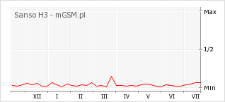 Wykres zmian popularności telefonu Sanso H3
