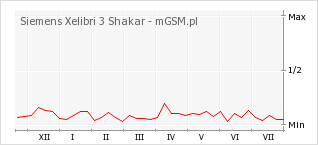 Wykres zmian popularności telefonu Siemens Xelibri 3 Shakar