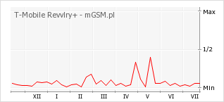 Wykres zmian popularności telefonu T-Mobile Revvlry+