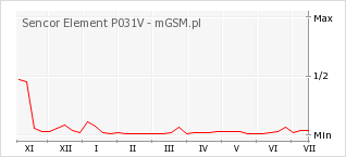 Wykres zmian popularności telefonu Sencor Element P031V