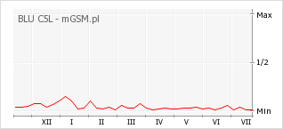 Wykres zmian popularności telefonu BLU C5L