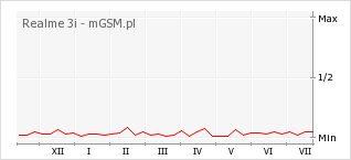 Wykres zmian popularności telefonu Realme 3i
