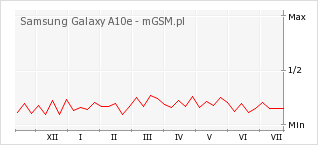 Wykres zmian popularności telefonu Samsung Galaxy A10e