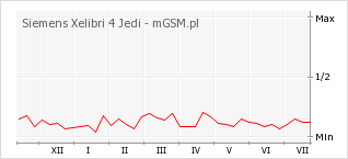 Wykres zmian popularności telefonu Siemens Xelibri 4 Jedi