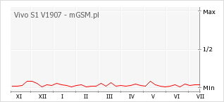Wykres zmian popularności telefonu Vivo S1 V1907
