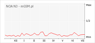 Wykres zmian popularności telefonu NOA N3