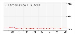 Wykres zmian popularności telefonu ZTE Grand X View 3