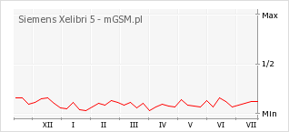 Wykres zmian popularności telefonu Siemens Xelibri 5