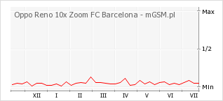 Wykres zmian popularności telefonu Oppo Reno 10x Zoom FC Barcelona