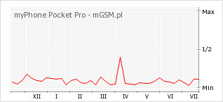 Wykres zmian popularności telefonu myPhone Pocket Pro