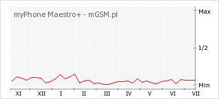 Wykres zmian popularności telefonu myPhone Maestro+