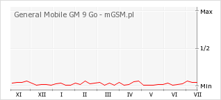 Wykres zmian popularności telefonu General Mobile GM 9 Go
