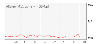 Wykres zmian popularności telefonu Allview M11 Luna