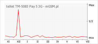 Wykres zmian popularności telefonu teXet TM-5083 Pay 5 3G
