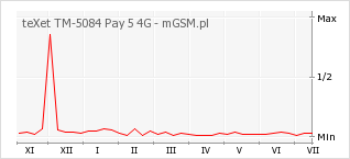 Wykres zmian popularności telefonu teXet TM-5084 Pay 5 4G