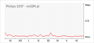 Wykres zmian popularności telefonu Philips S397