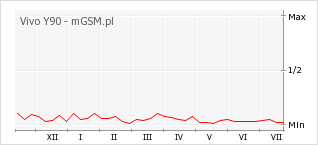 Wykres zmian popularności telefonu Vivo Y90