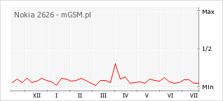 Wykres zmian popularności telefonu Nokia 2626