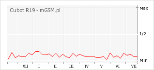 Wykres zmian popularności telefonu Cubot R19