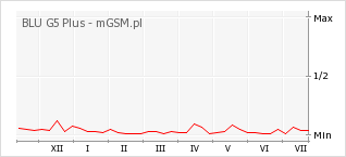 Wykres zmian popularności telefonu BLU G5 Plus