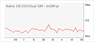Wykres zmian popularności telefonu Nokia 105 2019 Dual SIM
