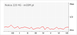 Wykres zmian popularności telefonu Nokia 220 4G