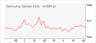 Wykres zmian popularności telefonu Samsung Galaxy A10s