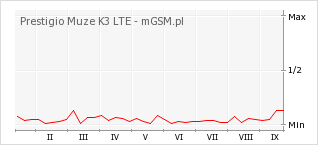 Wykres zmian popularności telefonu Prestigio Muze K3 LTE