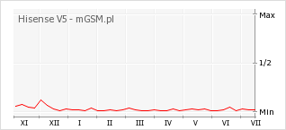 Wykres zmian popularności telefonu Hisense V5