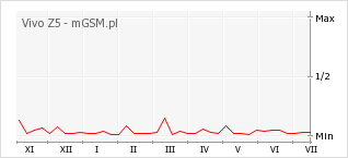 Wykres zmian popularności telefonu Vivo Z5