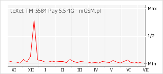 Wykres zmian popularności telefonu teXet TM-5584 Pay 5.5 4G