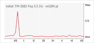 Wykres zmian popularności telefonu teXet TM-5583 Pay 5.5 3G