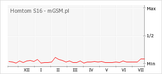 Wykres zmian popularności telefonu Homtom S16