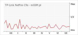 Wykres zmian popularności telefonu TP-Link Neffos C9s