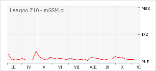 Wykres zmian popularności telefonu Leagoo Z10