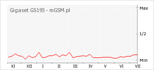 Wykres zmian popularności telefonu Gigaset GS195