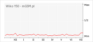 Wykres zmian popularności telefonu Wiko Y50