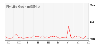 Wykres zmian popularności telefonu Fly Life Geo