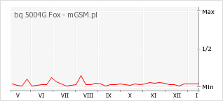 Wykres zmian popularności telefonu bq 5004G Fox