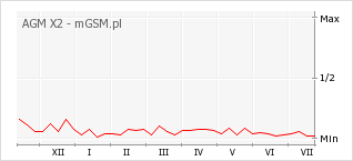 Wykres zmian popularności telefonu AGM X2
