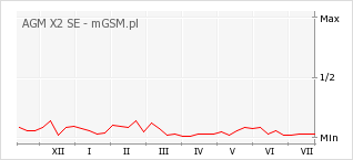 Wykres zmian popularności telefonu AGM X2 SE