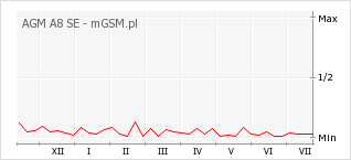 Wykres zmian popularności telefonu AGM A8 SE