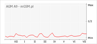 Wykres zmian popularności telefonu AGM A9