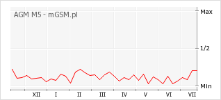 Wykres zmian popularności telefonu AGM M5
