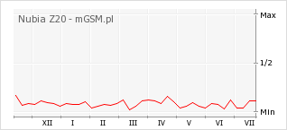 Wykres zmian popularności telefonu Nubia Z20