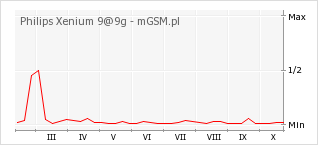 Wykres zmian popularności telefonu Philips Xenium 9@9g