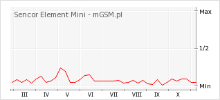 Wykres zmian popularności telefonu Sencor Element Mini
